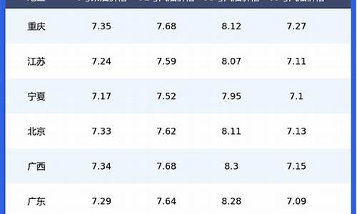全国油价今日一览表最新92汽油_全国油价今日一览表最新92汽油