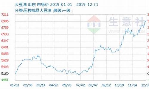 大豆油价格行情走势图最新消息_大豆油价格行情走势