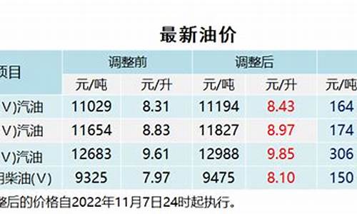 油价调整最新消息22日_油价24小时上调最新消息