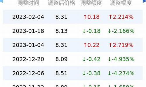 今日油价95汽油多少钱_今日油价95多少钱一升价格表