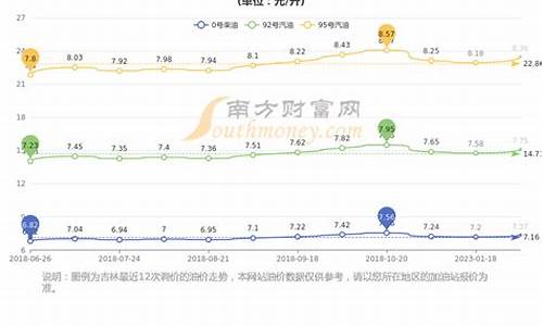 长春油价今日价格92号_长春油价今日价格最新