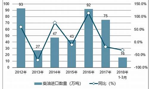 未来柴油价格分析_未来柴油价格走势