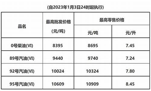 东莞油价调整_东莞油价