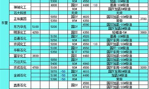 山东省汽柴油价格_山东汽柴油价格表