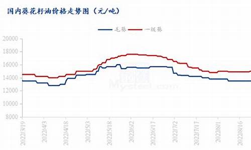 葵花籽油的价格查询_葵花籽油价格行情走势