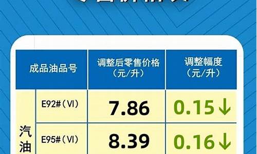 油价最新调整下调通知书_油价最新调整下调通知