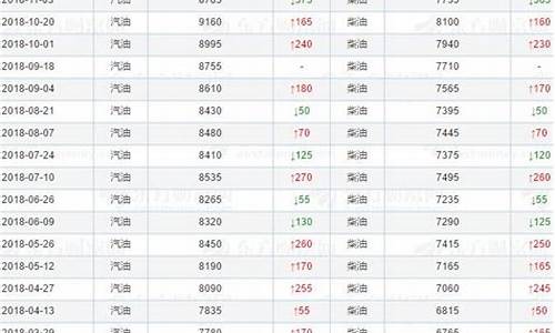 历年油价调整一览表最新_历年油价表近15年