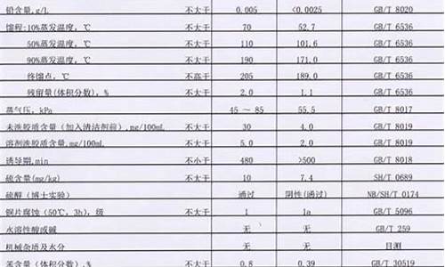 95和92汽油价钱_95和92汽油价格表