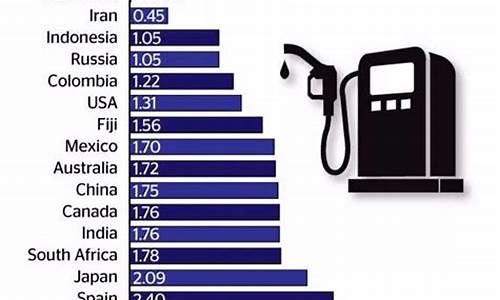 世界石油价格排行榜_世界石油价格排行榜最新