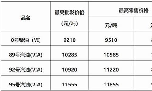 佛山油价调整最新消息_佛山市今日油价