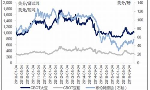 2011年豆油为什么暴涨_2009年豆油价格