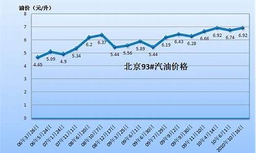 北京93号汽油价格_北京93号汽油最新油价