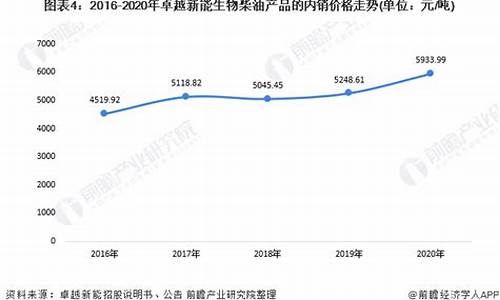 国际生物柴油价格走势_国际生物柴油价格走势图