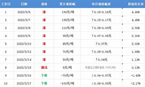 今晚油价下调多少?_今晚油价下调多少