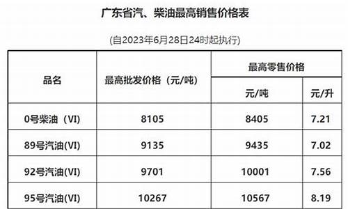 广州现时油价_广州油价调整最新消息价格走势