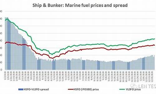 船用燃料油价格走势_船用燃料油价格