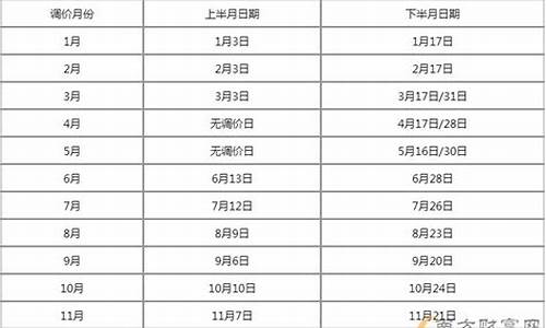 最新油价调整趋势最新消息_最新油价调整窗口期最新消息