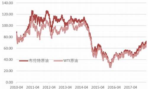 wti原油最高价格_wti原油价格数据