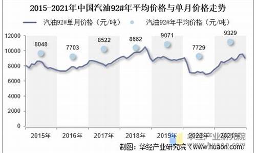 最近汽油价格走势图表_最近汽油价格走势