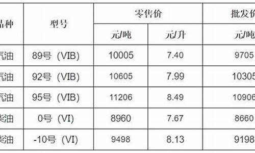 宁波最新油价95汽油价格_宁波最新油价92