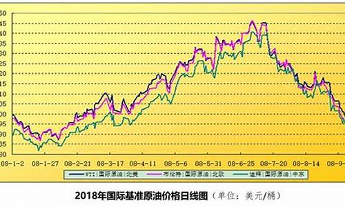 历史油价2021_历史油价2009