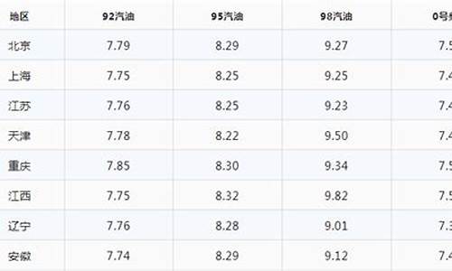 今日油价上涨多少钱知乎_今日油价涨价